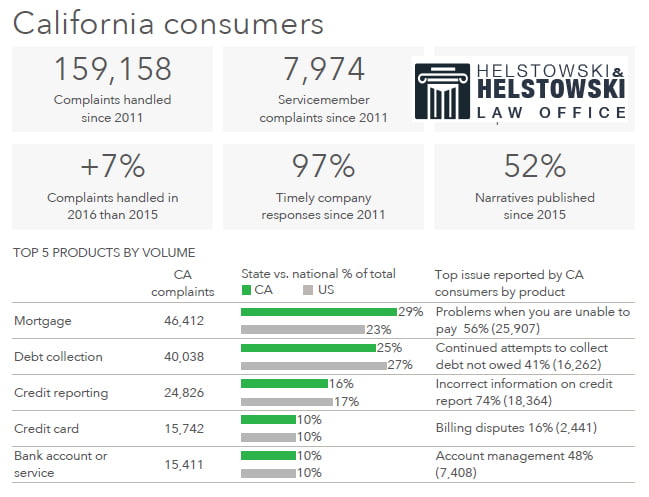 Omega RMS LLC California Consumer Credit Attorney